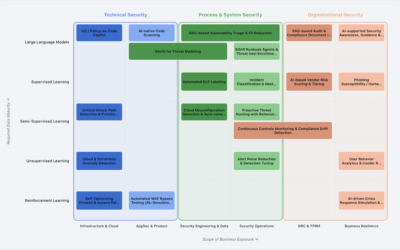 AI Security Landscape